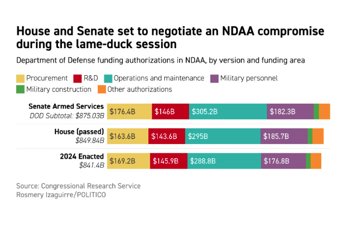 Defense Policy In The Lame Duck