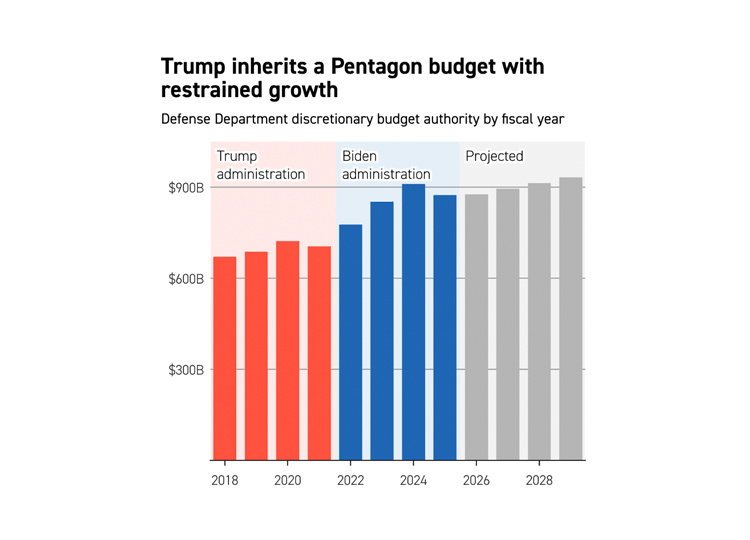 Defense Policy In The New Congress And New Administration