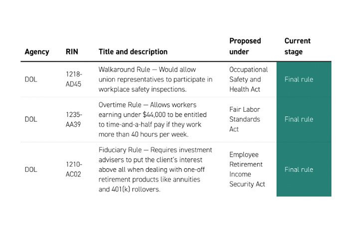 Outstanding Biden Labor Regulations