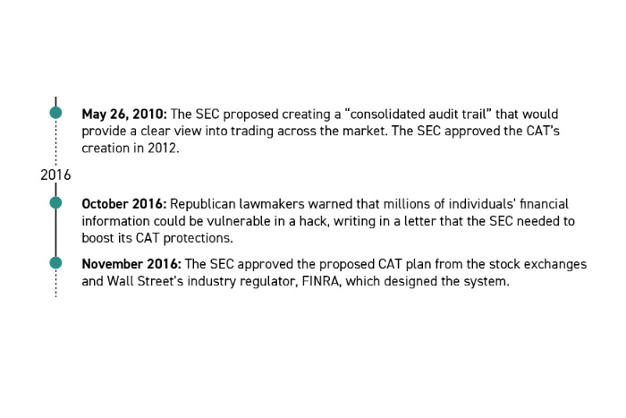 SEC’s Consolidated Audit Trail